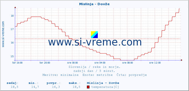 POVPREČJE :: Mislinja - Dovže :: temperatura | pretok | višina :: zadnji dan / 5 minut.