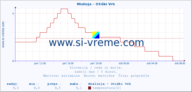 POVPREČJE :: Mislinja - Otiški Vrh :: temperatura | pretok | višina :: zadnji dan / 5 minut.