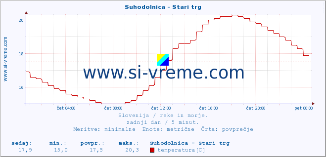 POVPREČJE :: Suhodolnica - Stari trg :: temperatura | pretok | višina :: zadnji dan / 5 minut.