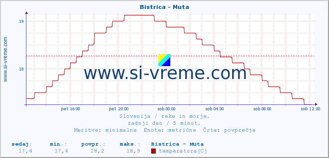 POVPREČJE :: Bistrica - Muta :: temperatura | pretok | višina :: zadnji dan / 5 minut.