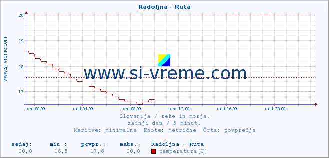 POVPREČJE :: Radoljna - Ruta :: temperatura | pretok | višina :: zadnji dan / 5 minut.