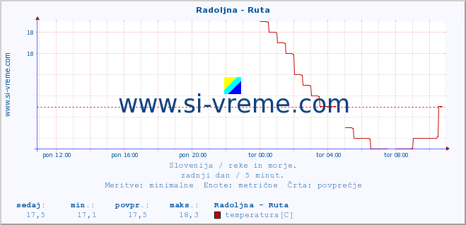 POVPREČJE :: Radoljna - Ruta :: temperatura | pretok | višina :: zadnji dan / 5 minut.