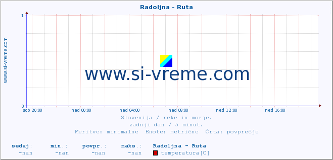 POVPREČJE :: Radoljna - Ruta :: temperatura | pretok | višina :: zadnji dan / 5 minut.