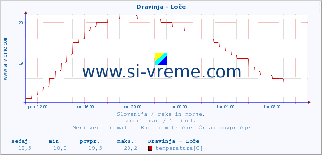 POVPREČJE :: Dravinja - Loče :: temperatura | pretok | višina :: zadnji dan / 5 minut.