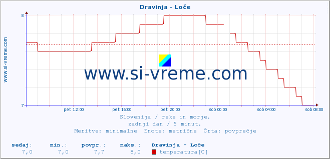 POVPREČJE :: Dravinja - Loče :: temperatura | pretok | višina :: zadnji dan / 5 minut.