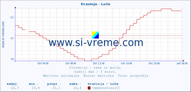 POVPREČJE :: Dravinja - Loče :: temperatura | pretok | višina :: zadnji dan / 5 minut.