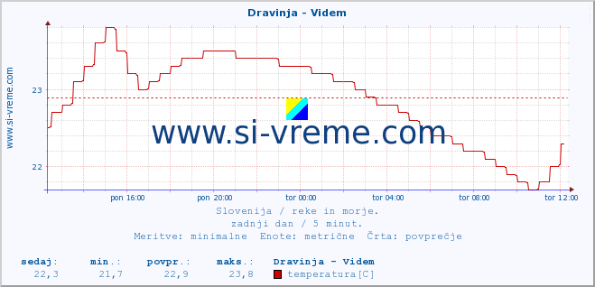 POVPREČJE :: Dravinja - Videm :: temperatura | pretok | višina :: zadnji dan / 5 minut.