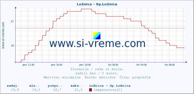 POVPREČJE :: Ložnica - Sp.Ložnica :: temperatura | pretok | višina :: zadnji dan / 5 minut.