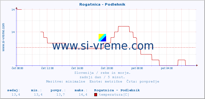 POVPREČJE :: Rogatnica - Podlehnik :: temperatura | pretok | višina :: zadnji dan / 5 minut.