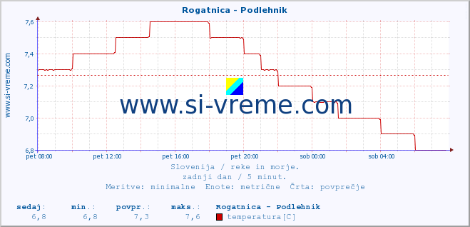 POVPREČJE :: Rogatnica - Podlehnik :: temperatura | pretok | višina :: zadnji dan / 5 minut.