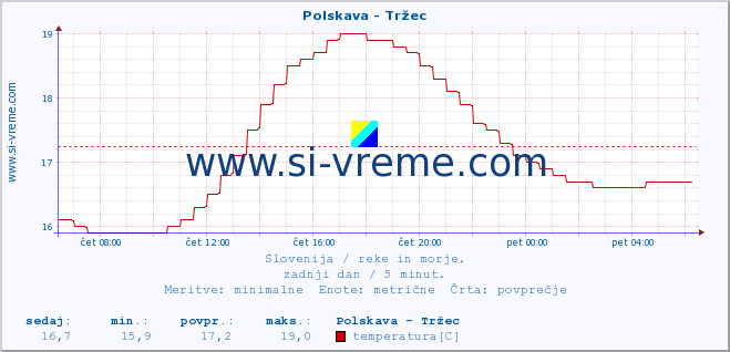 POVPREČJE :: Polskava - Tržec :: temperatura | pretok | višina :: zadnji dan / 5 minut.