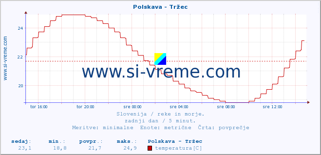 POVPREČJE :: Polskava - Tržec :: temperatura | pretok | višina :: zadnji dan / 5 minut.