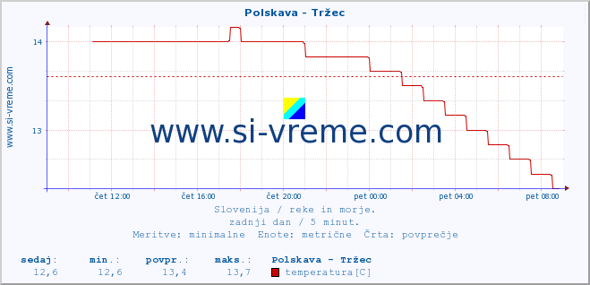 POVPREČJE :: Polskava - Tržec :: temperatura | pretok | višina :: zadnji dan / 5 minut.