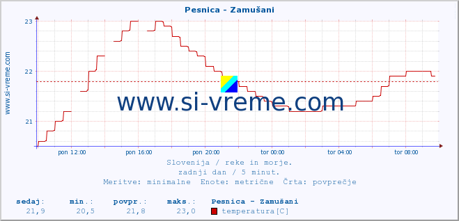 POVPREČJE :: Pesnica - Zamušani :: temperatura | pretok | višina :: zadnji dan / 5 minut.