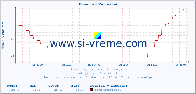 POVPREČJE :: Pesnica - Zamušani :: temperatura | pretok | višina :: zadnji dan / 5 minut.