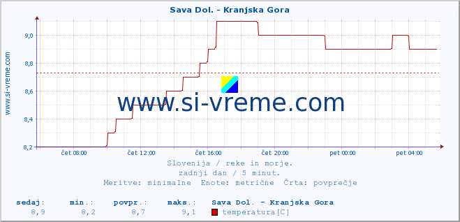 POVPREČJE :: Sava Dol. - Kranjska Gora :: temperatura | pretok | višina :: zadnji dan / 5 minut.