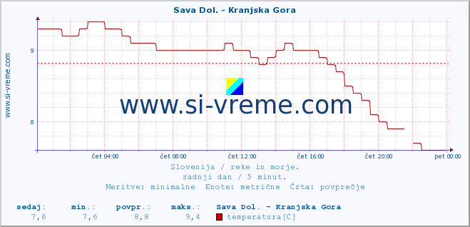 POVPREČJE :: Sava Dol. - Kranjska Gora :: temperatura | pretok | višina :: zadnji dan / 5 minut.