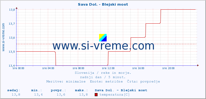 POVPREČJE :: Sava Dol. - Blejski most :: temperatura | pretok | višina :: zadnji dan / 5 minut.