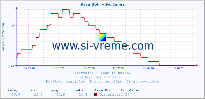 POVPREČJE :: Sava Boh. - Sv. Janez :: temperatura | pretok | višina :: zadnji dan / 5 minut.