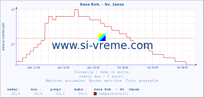 POVPREČJE :: Sava Boh. - Sv. Janez :: temperatura | pretok | višina :: zadnji dan / 5 minut.