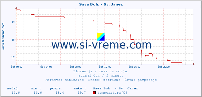 POVPREČJE :: Sava Boh. - Sv. Janez :: temperatura | pretok | višina :: zadnji dan / 5 minut.