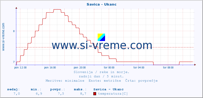 POVPREČJE :: Savica - Ukanc :: temperatura | pretok | višina :: zadnji dan / 5 minut.