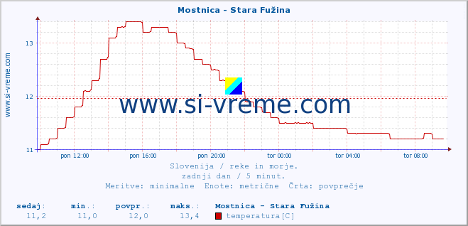 POVPREČJE :: Mostnica - Stara Fužina :: temperatura | pretok | višina :: zadnji dan / 5 minut.