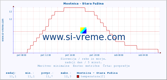 POVPREČJE :: Mostnica - Stara Fužina :: temperatura | pretok | višina :: zadnji dan / 5 minut.