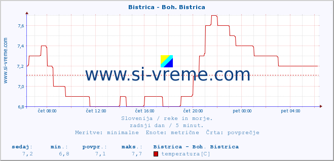 POVPREČJE :: Bistrica - Boh. Bistrica :: temperatura | pretok | višina :: zadnji dan / 5 minut.