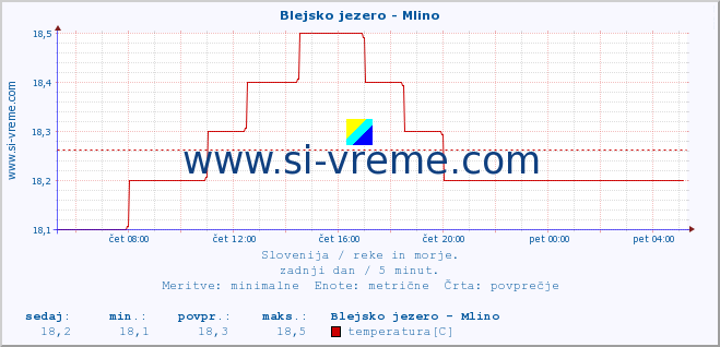 POVPREČJE :: Blejsko jezero - Mlino :: temperatura | pretok | višina :: zadnji dan / 5 minut.