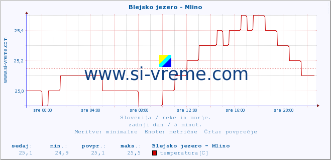 POVPREČJE :: Blejsko jezero - Mlino :: temperatura | pretok | višina :: zadnji dan / 5 minut.