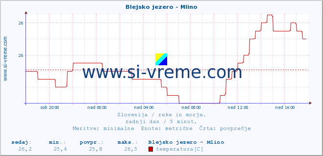 POVPREČJE :: Blejsko jezero - Mlino :: temperatura | pretok | višina :: zadnji dan / 5 minut.