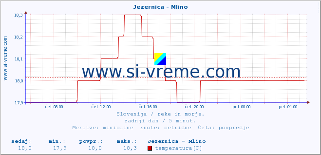 POVPREČJE :: Jezernica - Mlino :: temperatura | pretok | višina :: zadnji dan / 5 minut.