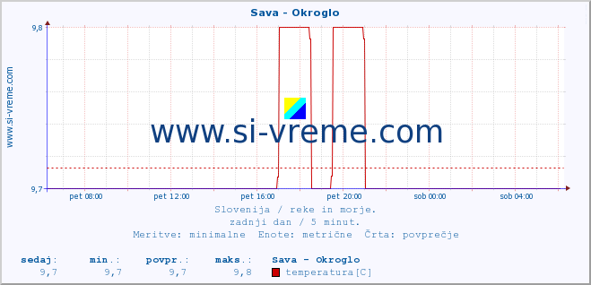 POVPREČJE :: Sava - Okroglo :: temperatura | pretok | višina :: zadnji dan / 5 minut.