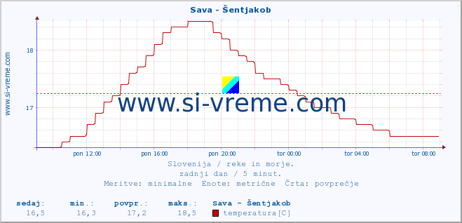 POVPREČJE :: Sava - Šentjakob :: temperatura | pretok | višina :: zadnji dan / 5 minut.