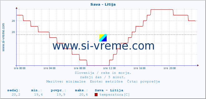 POVPREČJE :: Sava - Litija :: temperatura | pretok | višina :: zadnji dan / 5 minut.