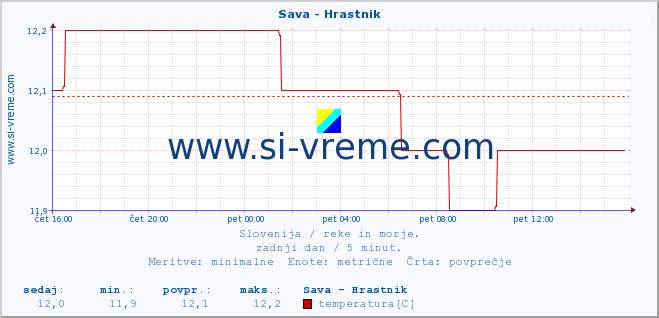 POVPREČJE :: Sava - Hrastnik :: temperatura | pretok | višina :: zadnji dan / 5 minut.