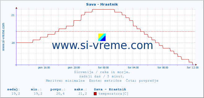 POVPREČJE :: Sava - Hrastnik :: temperatura | pretok | višina :: zadnji dan / 5 minut.