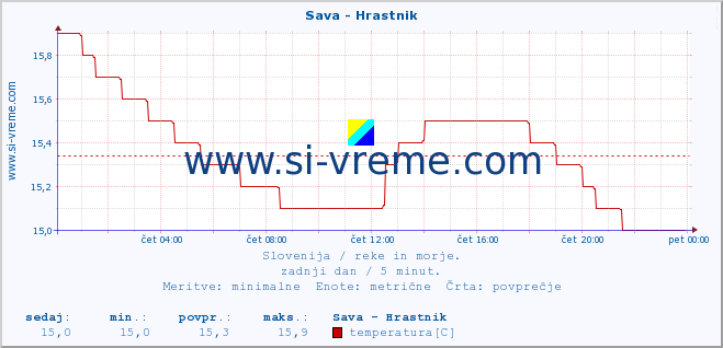 POVPREČJE :: Sava - Hrastnik :: temperatura | pretok | višina :: zadnji dan / 5 minut.