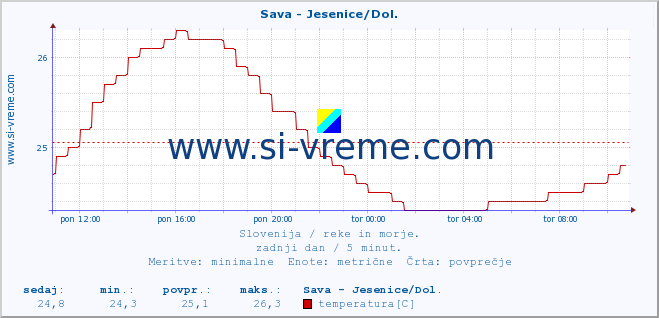 POVPREČJE :: Sava - Jesenice/Dol. :: temperatura | pretok | višina :: zadnji dan / 5 minut.