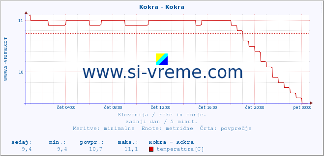 POVPREČJE :: Kokra - Kokra :: temperatura | pretok | višina :: zadnji dan / 5 minut.