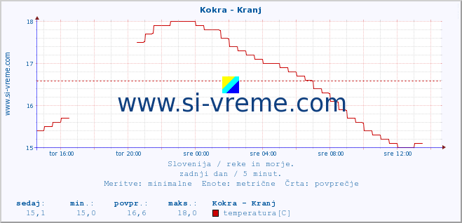 POVPREČJE :: Kokra - Kranj :: temperatura | pretok | višina :: zadnji dan / 5 minut.