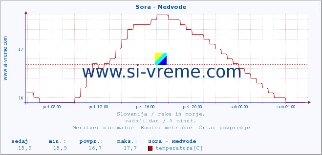 POVPREČJE :: Sora - Medvode :: temperatura | pretok | višina :: zadnji dan / 5 minut.