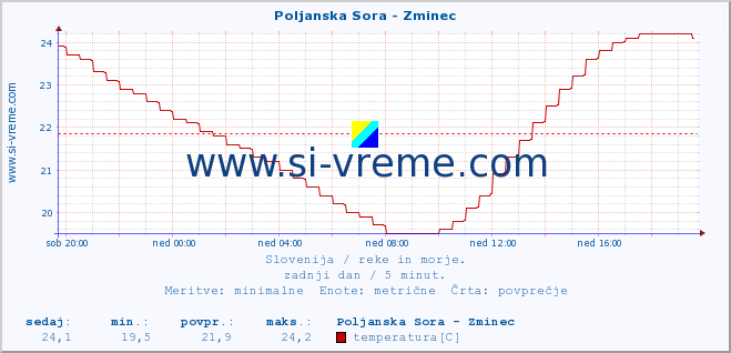 POVPREČJE :: Poljanska Sora - Zminec :: temperatura | pretok | višina :: zadnji dan / 5 minut.