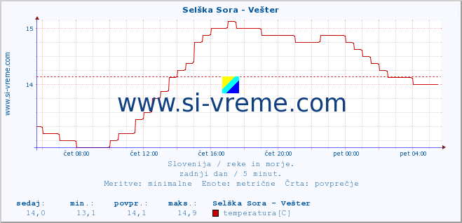 POVPREČJE :: Selška Sora - Vešter :: temperatura | pretok | višina :: zadnji dan / 5 minut.