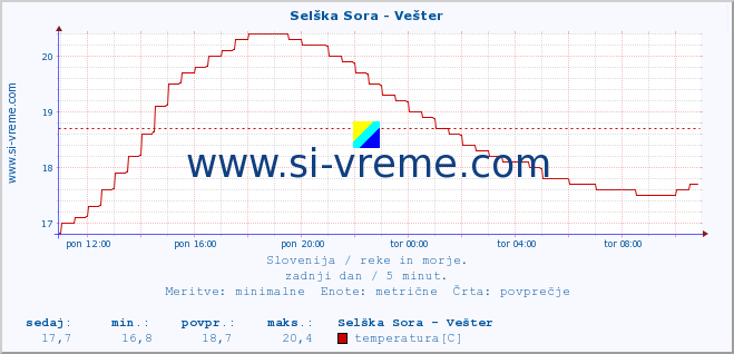 POVPREČJE :: Selška Sora - Vešter :: temperatura | pretok | višina :: zadnji dan / 5 minut.