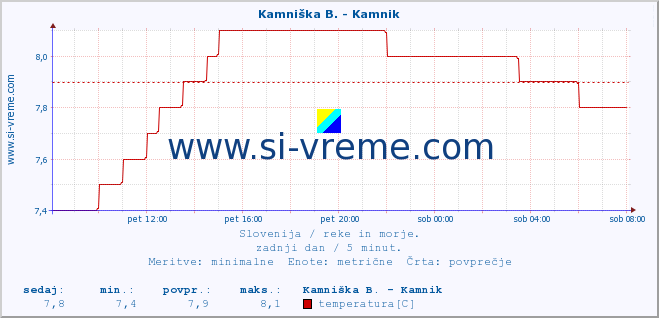 POVPREČJE :: Kamniška B. - Kamnik :: temperatura | pretok | višina :: zadnji dan / 5 minut.