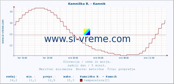 POVPREČJE :: Kamniška B. - Kamnik :: temperatura | pretok | višina :: zadnji dan / 5 minut.