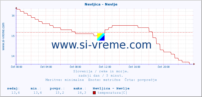 POVPREČJE :: Nevljica - Nevlje :: temperatura | pretok | višina :: zadnji dan / 5 minut.