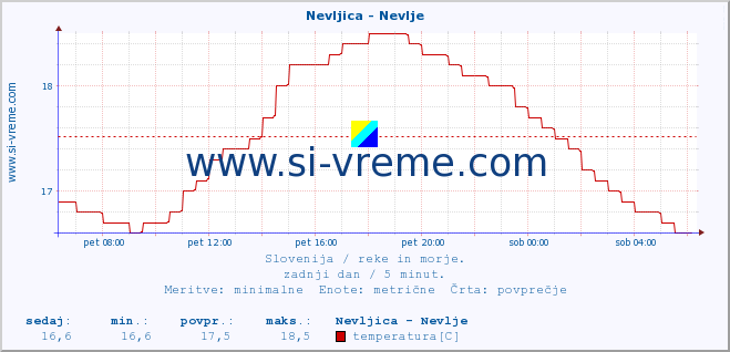 POVPREČJE :: Nevljica - Nevlje :: temperatura | pretok | višina :: zadnji dan / 5 minut.